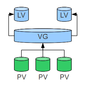 LVM